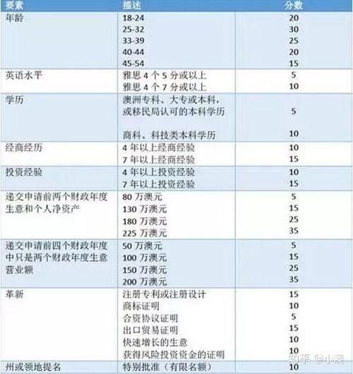 澳洲188b移民条件_需要多少钱
