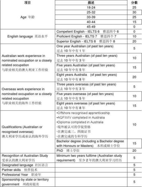 澳洲移民评分表怎么算_澳洲技术移民打分标准