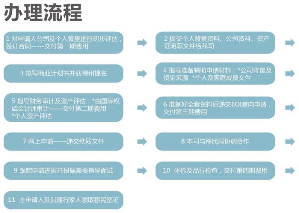188a移民条件_188a移民流程