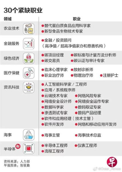新加坡技术移民职业清单_哪些岗位最紧缺