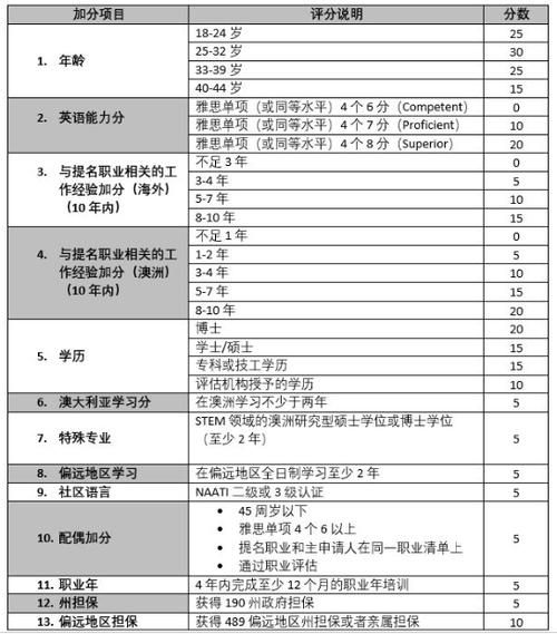 澳洲职业移民条件_澳洲技术移民打分表