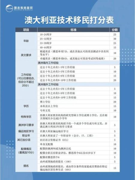 澳洲职业移民条件_澳洲技术移民打分表
