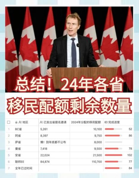 加拿大移民名额_如何申请2024配额