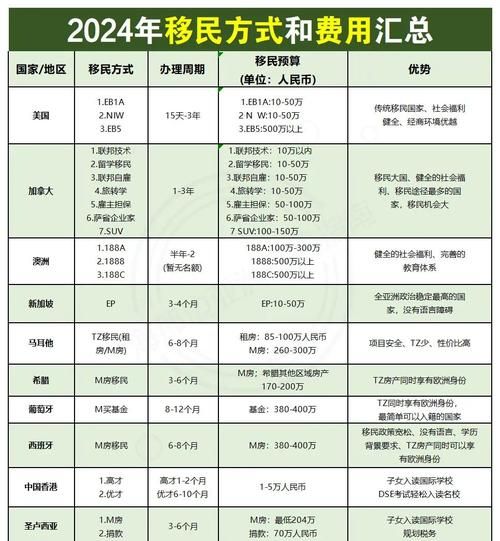 移民国外要多少钱_各国移民费用对比