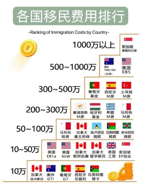 移民国外要多少钱_各国移民费用对比