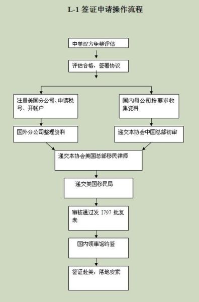 L1移民条件_申请流程