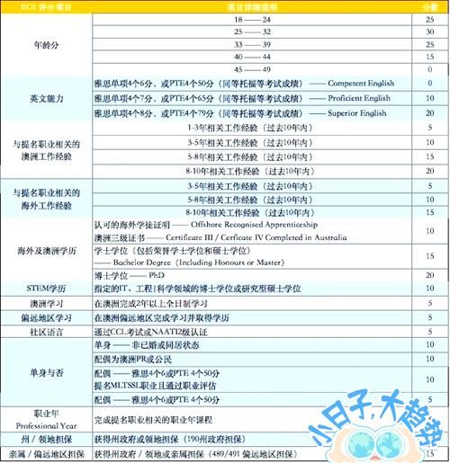 澳洲IT移民条件_如何打分