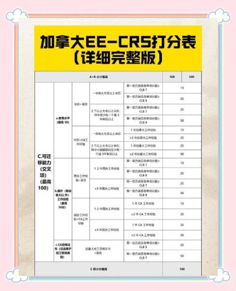 加拿大技术移民打分多少分能过_如何提高CRS分数