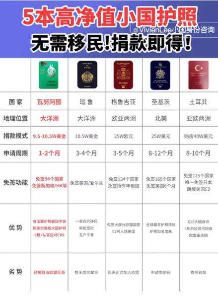 快速护照移民_哪个国家最便宜