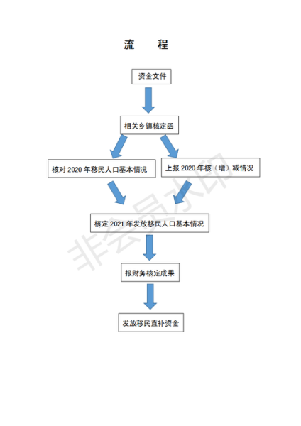 移民如何把财产带走_移民资金出境流程