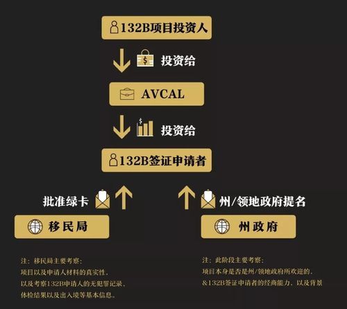 澳洲132B签证条件_132B移民失败原因