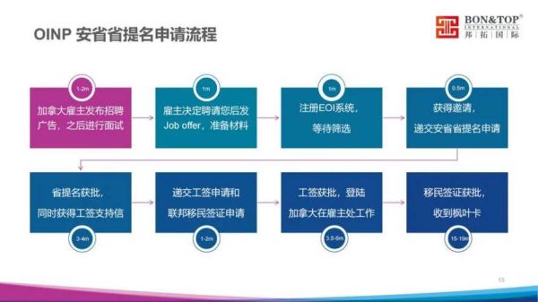 安省雇主担保移民条件_安省雇主担保移民流程
