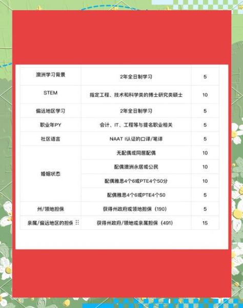 澳洲技术移民打分表_如何提高EOI分数