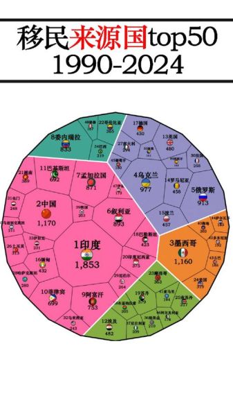 移民来源国有哪些_移民来源国排名前十