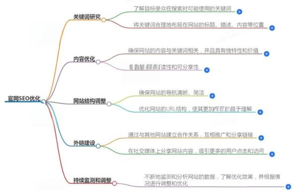 如何提升网站排名_关键词布局技巧