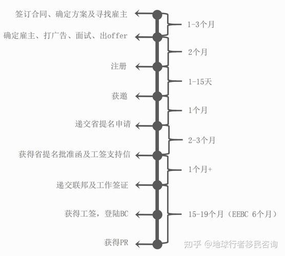 加拿大省提名项目申请条件_省提名移民流程