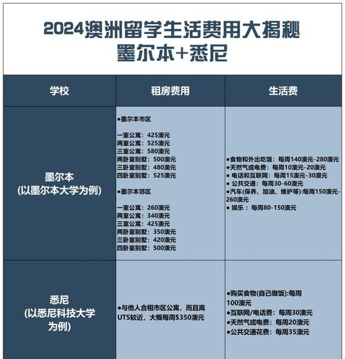 澳洲移民城市哪个好_悉尼墨尔本生活成本对比