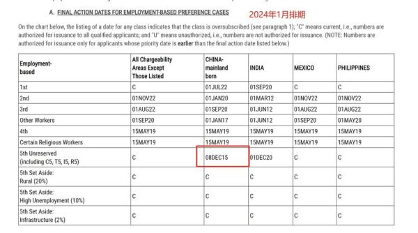美国投资移民新政策_2024年EB5申请条件