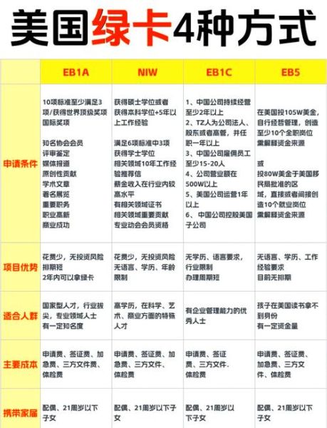 美国移民分类有哪些_如何申请绿卡最快