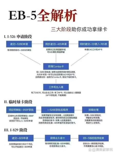 美国EB5投资移民条件_美国EB5投资移民流程