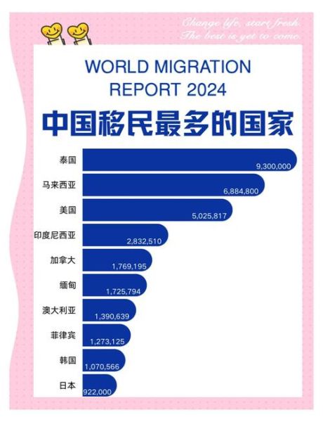 中国移民人数有多少_移民热门国家有哪些