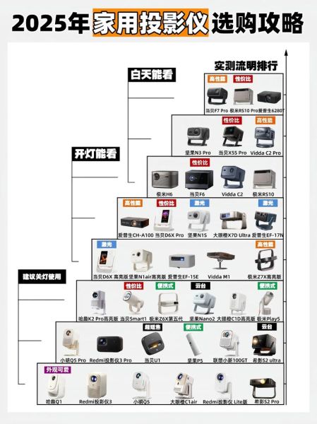 家用投影仪怎么选_投影仪哪个品牌好