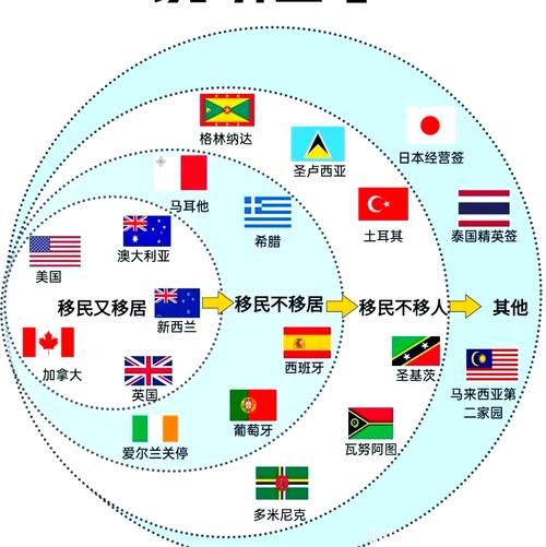 移民国家有哪些_非移民国家如何长期居留