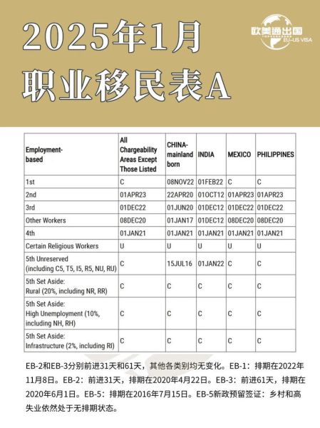 美国移民表B是什么_表B排期如何查询