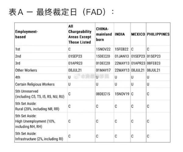 美国移民表B是什么_表B排期如何查询
