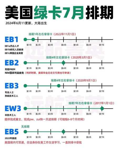 美国绿卡申请条件_美国移民排期多久