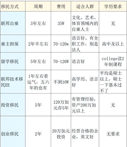 加拿大移民有几种_加拿大移民途径有哪些