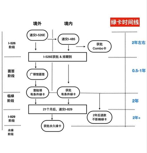 美国绿卡申请流程_美国移民排期多久