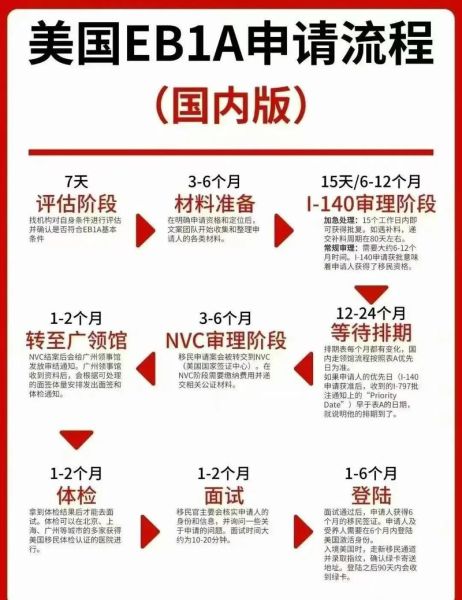 美国EB5投资移民流程_申请条件与周期