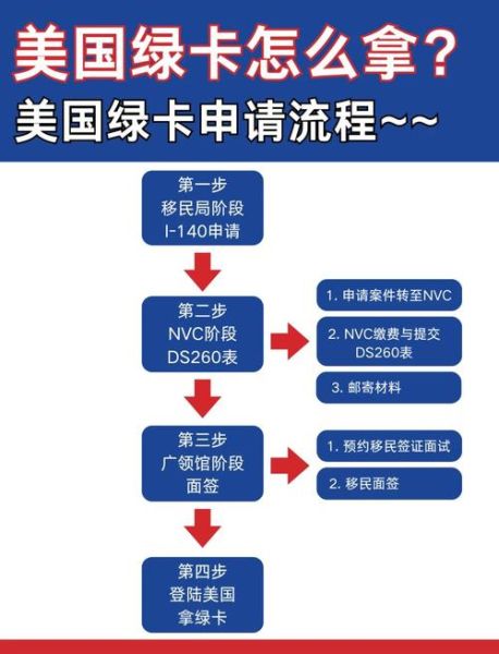 移民美国需要多少钱_移民美国流程