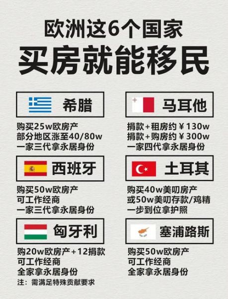 欧洲买房移民新政_2024年哪个国家门槛最低