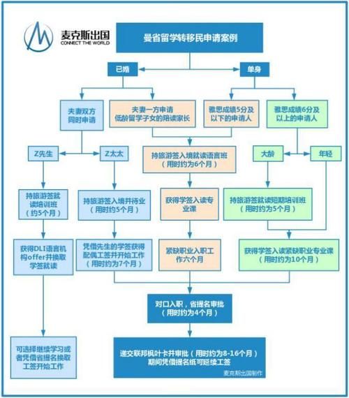 移民曼省条件_曼省移民流程
