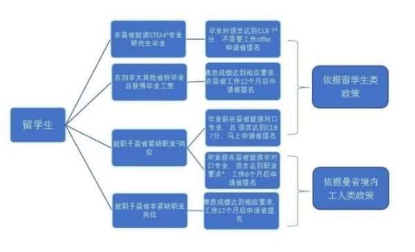 移民曼省条件_曼省移民流程
