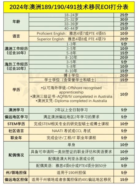 澳洲190技术移民条件_如何申请190州担保
