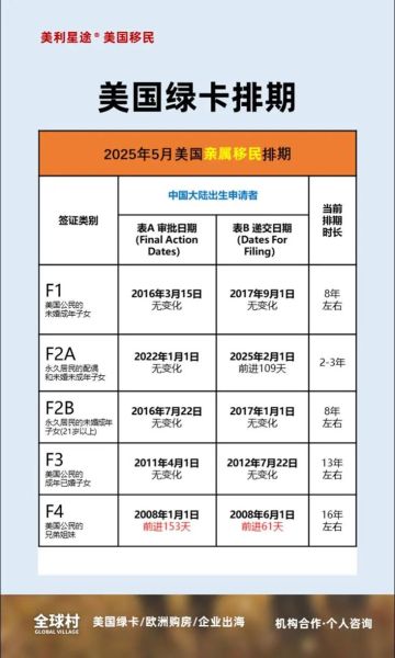 美国移民排期5月最新表怎么看_绿卡排期前进还是倒退