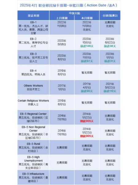 美国移民排期5月最新表怎么看_绿卡排期前进还是倒退