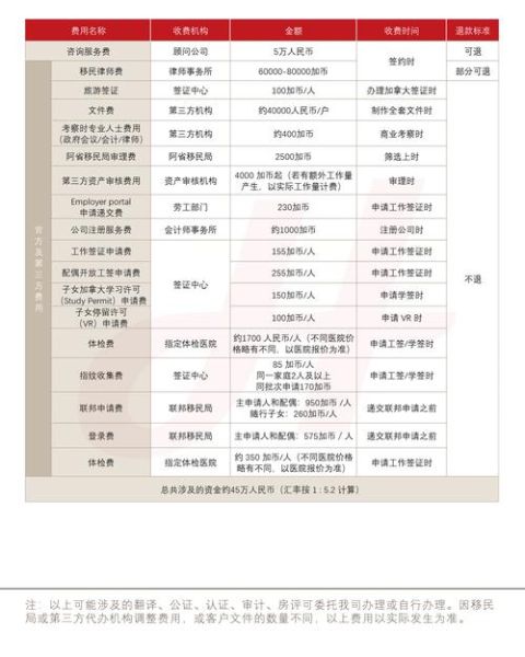 加拿大投资移民流程_需要多久