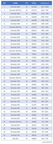 手机芯片天梯图2024_骁龙8gen3和天玑9300谁更强