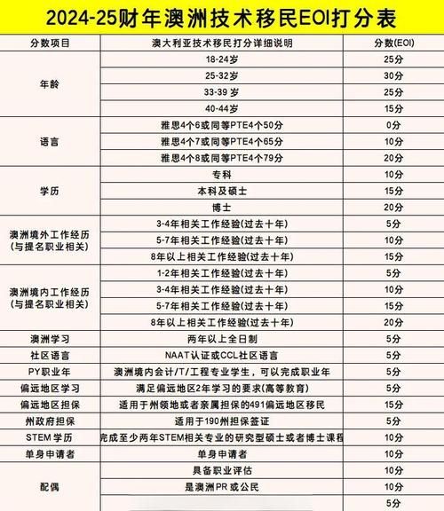 澳洲移民政策最新变化_2024技术移民打分标准