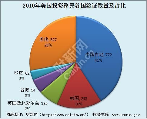 美国投资移民名额_每年有多少