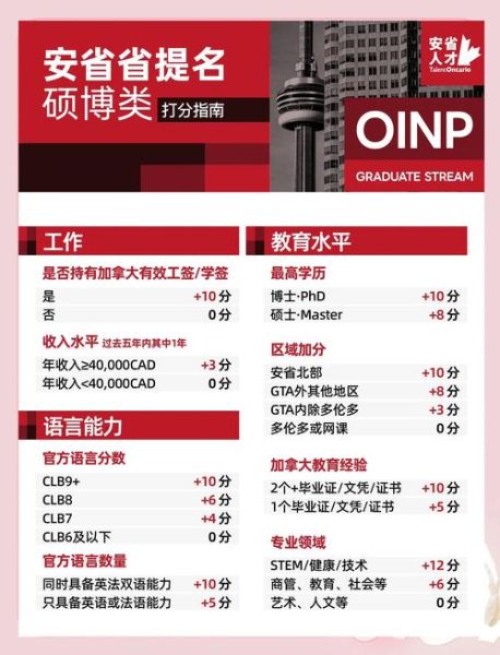 新省移民局申请条件_多久拿到省提名