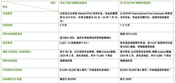 加拿大硕士毕业移民条件_省提名与EE哪个更快