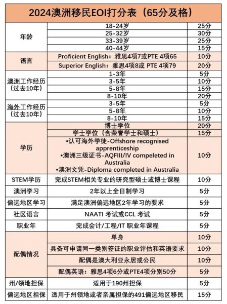 澳大利亚移民条件_澳洲技术移民打分表