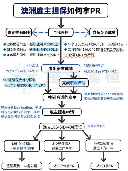 澳洲雇主担保移民457签证条件_如何转永居