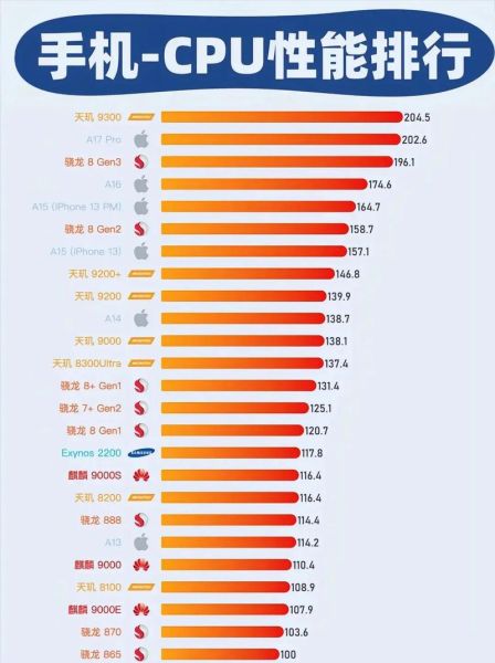 性能最强的手机是哪款_2024旗舰处理器对比