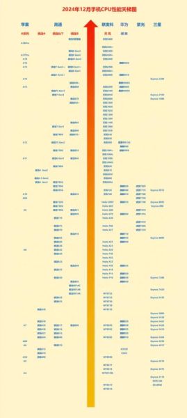 性能最强的手机是哪款_2024旗舰处理器对比